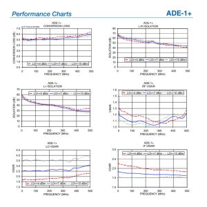 RF MICROWAVE DOUBLE BALANCED MIXER IC ADE-1 ADE-1H+ ADE-1L+ ADE-1MH+