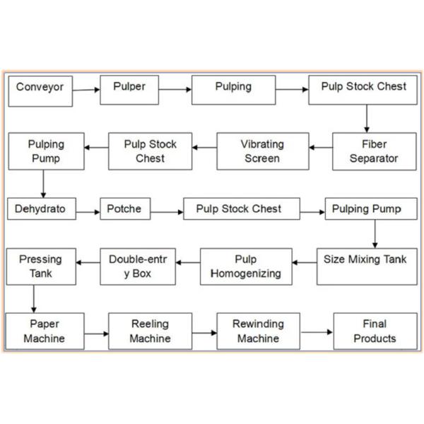 2600mm Corrugated Paper Making Machcine 180m/Min High Strength