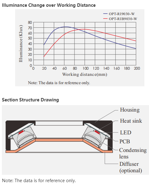 Diameter 90mm RWGB 24V Machine Vision Ring Light For Plastic Containers Inspection