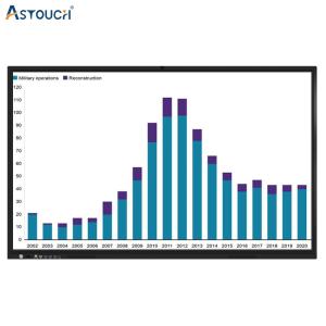 Smart Interactive Flat Panel 65 Inch HDMI DMS For Teaching RoHS
