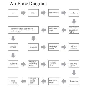 OEM 5 LPM Portable Oxygen Concentrator Medical Home Oxygen Concentrator