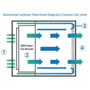 SUS 304 Horizontal Laminar Flow Hood Clean Bench 99.995% Filter Efficiency for