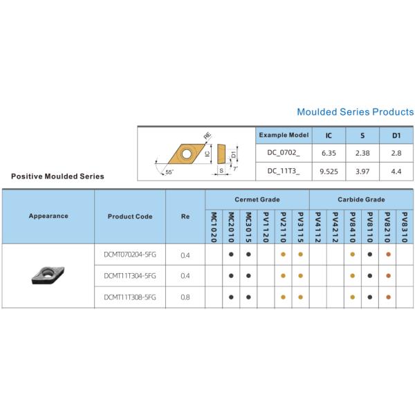 Wear Resistance TiCN Cermet Ceramic Turning Inserts HRA92.5 Hardness DCMT11T304-5FG