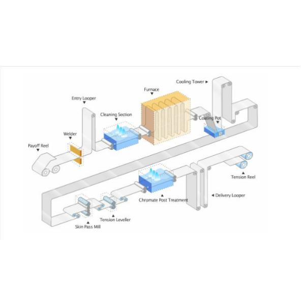 ASTM A240 ASTM A167 Color Coated Aluminum Coil Prepainted Galvalume Steel Coil