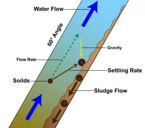 Efficient Sedimentation Tank PP PVC Lamella Clarifier