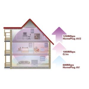 1200M Powerline Network Adapter Remote Management And Auto Upgrade
