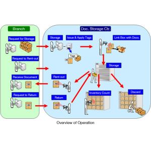 Cheap High Accuracy UHF RFID Document Center System For Multiple Object Identification for sale