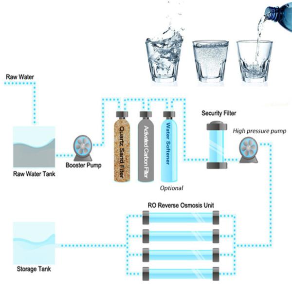 Sus304 316 Customized 5000l Ro Water System Pure Water Processing