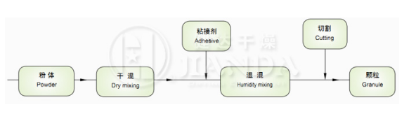 High Speed Damp Mixing GHL Powder Granulator Machine