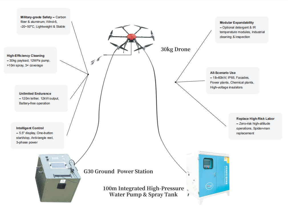 Buy cheap 6 Rotors Tethered Drone For High Altitude Cleaning System from wholesalers