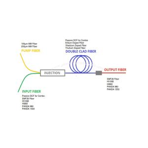Pump rare-earth-doped double-clad (DC) Ytterbium fibers pulsed fiber lasers EYDF