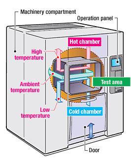 Double Anti - Frosting Design Thermal Shock Testing Chamber With Low Noise And Color Touch Screen
