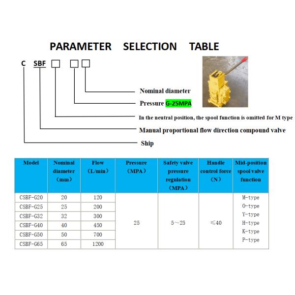 Performance Parameter Table For Winch Control Valve CSBF TYPE& Hydraulic Control