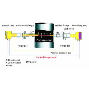 Cross Duct TDLAS Gas Analyzer Explosion Proof Customizable For Online Analyzing