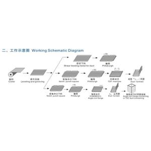 Square Duct Auto Coil Line Ⅵ Duct Coil Line 15000×5500x1300