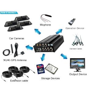 HD HDD 4 Channel Mobile DVR 3G / 4G WIFI GPS G - sensor for Truck Bus Taxi Car