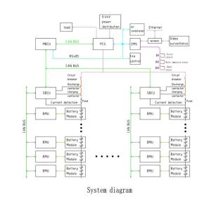 Commercial Solar Lithium Battery Energy Storage System Container 500KWh 1MWh Off
