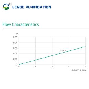 222 Fin PFA Pleated Filter Cartridge With Perfluorinated Flat Gasket