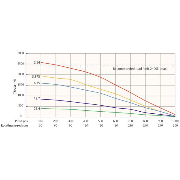 Nema 34 (86mm) hybrid stepper motor, bipolar, 4-lead, ACME lead screw, low noise, long life, formedical equipment