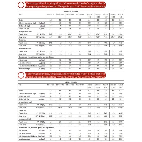 Anti-Seismic High Strength Concrete Mechanical Chemical Anchors Accy Brush for Fixing