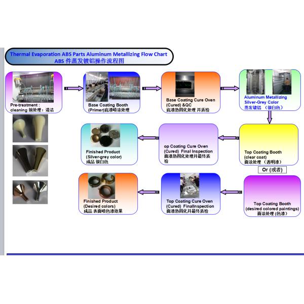 Plastic Cosmetic Bottles Caps Thermal Evaporation Coating Unit Coating , PVD Metalizing Brilliant Colors