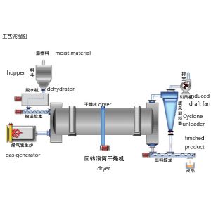 Rotary Dryer Timer Industrial Sand Dryer Output Moisture 1% and Input Moisture