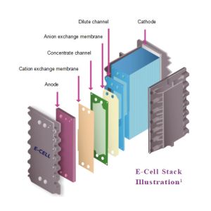 165kg 5-9 m³/hr VEOLIA EDI Modules For Continuous Electrodeionization E-Cell MK