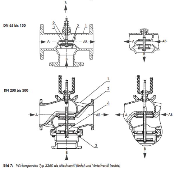 3260/3 Electric Control Valve Globe Valve PN 16 Pressure Without Lining