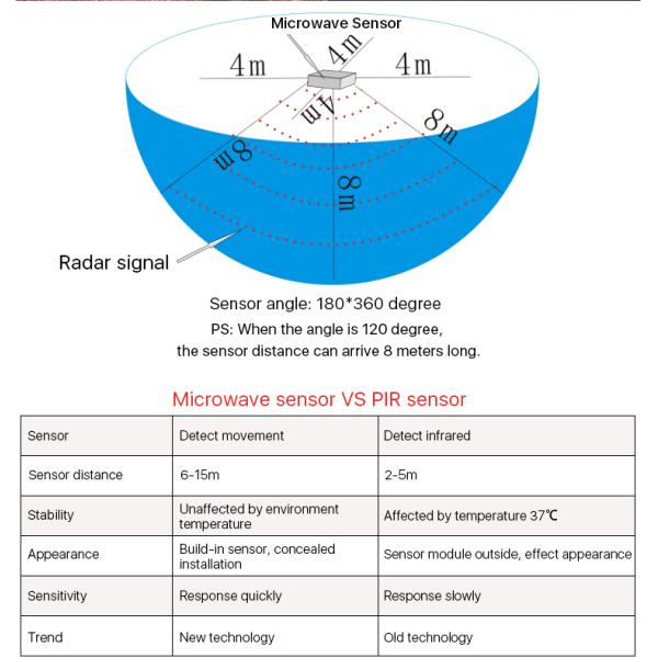 Emergency Motion Sensor LED Ceiling Light / 4-30W Microwave Radar Induction Lamp