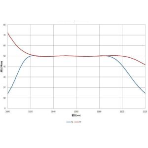 Cheap Design / Custom Made OEM / ODM Depolarizition Light Splitting Coating Tp-Ts for sale