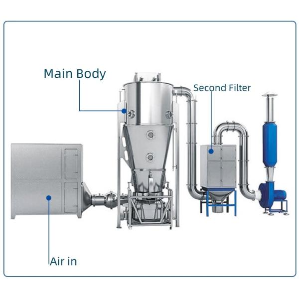 Quality Electric/Steam Heated Fluid Bed Coater Two Fluid Nozzle CIP Cleaning System 80kg Capacity wholesale