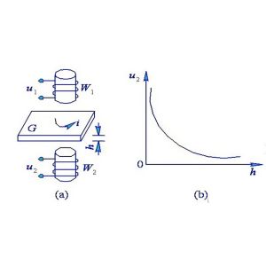 0.1%FS Eddy Current Type Displacement Sensor Threaded Mounting