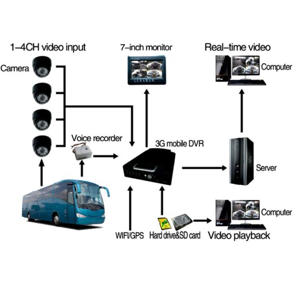 1080P AHD Video Monitoring 4ch HDD MDVR Track View Surveillance For Vehicles Safety