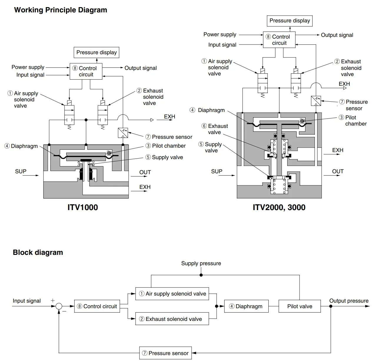 SMC Electrical Proportional Valve ITV3050-312L 012N