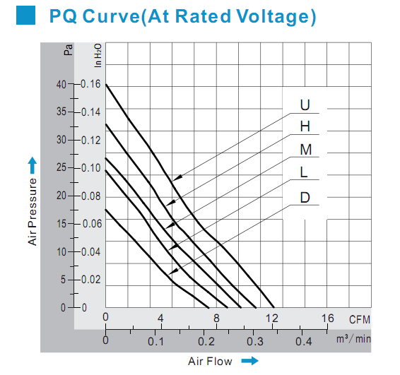 Laptop / Motor High Temperature Axial Fan , 2 Inch 24V / 48V IP55 Axial DC Fan