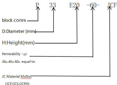 Hi-Flux KooL Mu Core Type P78E10-060 Series Parameters