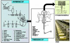 China Meta Aramid Fiber Insulation Paper Engineering Turnkey Projects on sale