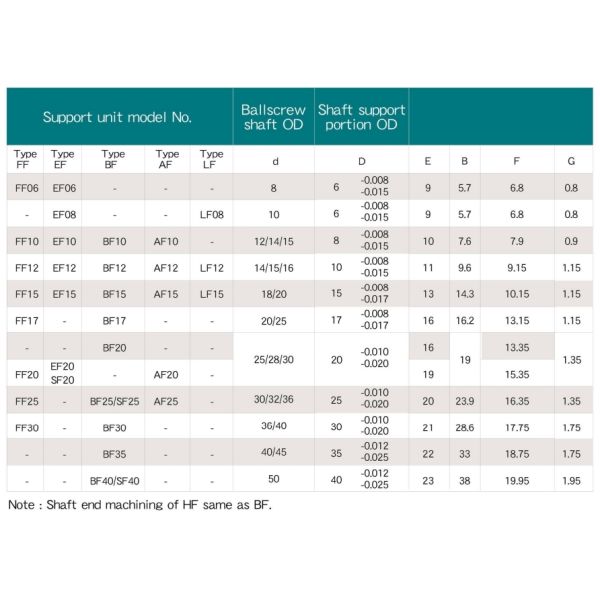 RoHS Ball Screw Support FK25 FF25 Support Bearing High Rigidity Fixed Support