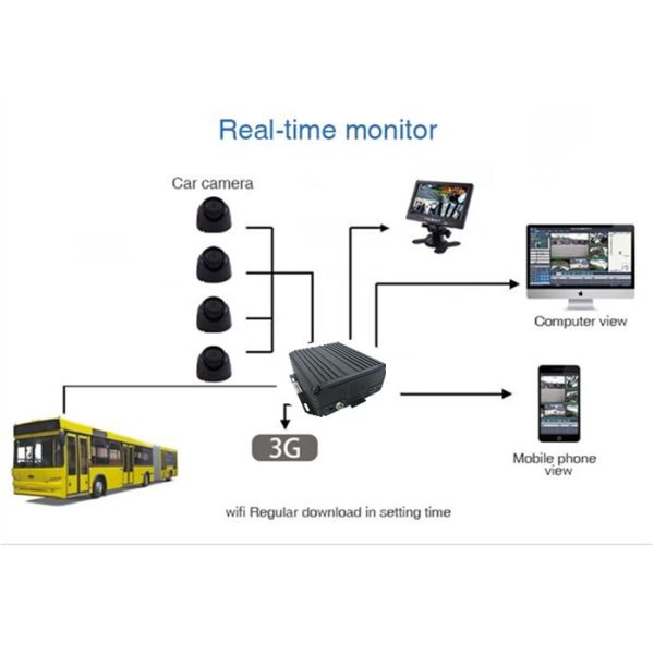 Multi Camera Car DVR Support 3G Wifi GPS , High Performance Mobile DVR For Vehicles