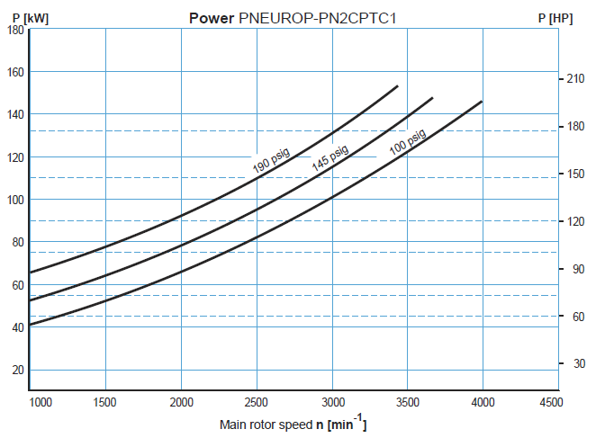 High End 132kw Screw Air Compressor , Industrial Rotorcomp Screw Air End