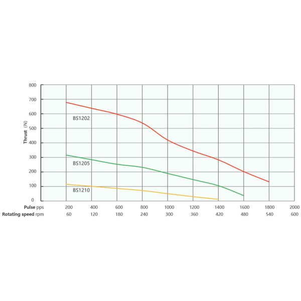Nema 17 (42mm) hybrid ball screw stepper motor 1.8° Step Angle Voltage 2.1 / 3.7V Current 1A,4 Lead Wires