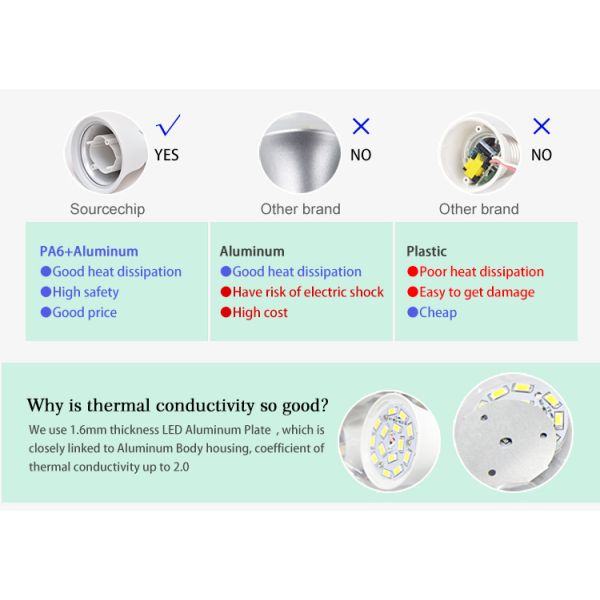 High bright A60 7w LED bulb factory