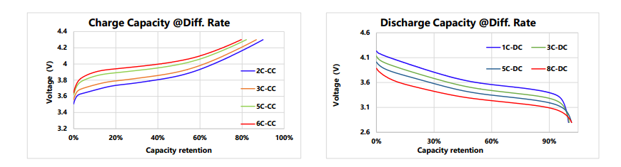 5C Fast Charge 10C Discharge NCM Battery 34Ah For PHEV And BEV