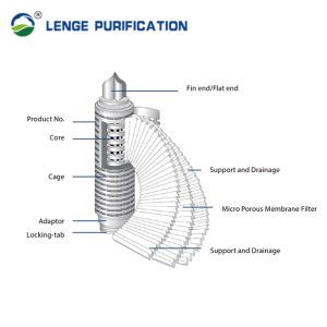 222 Fin PFA Pleated Filter Cartridge With Perfluorinated Flat Gasket