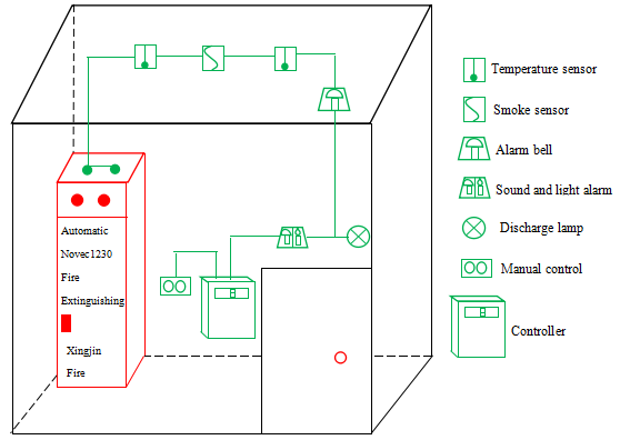 Efficient Pipe Network Type of Novec1230 Automatic Fire Suppression System
