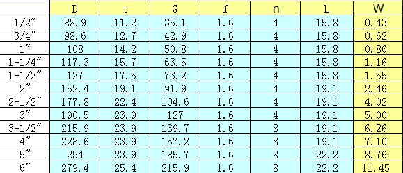 F304L Blind DN50 Stainless Steel Flanges EN1092-1 ASME B16.5