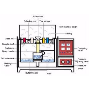 Liyi Salt Spray Test Chamber with ACSS 35°C±1°C and CASS 50°C±1°C for NSS