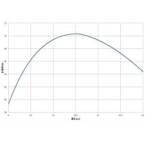 Design / Custom Made OEM / ODM Optical Lens Coating Reflective Film R=70%±2%@10