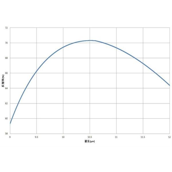 Design / Custom Made OEM / ODM Optical Lens Coating Reflective Film R=70%±2%@10