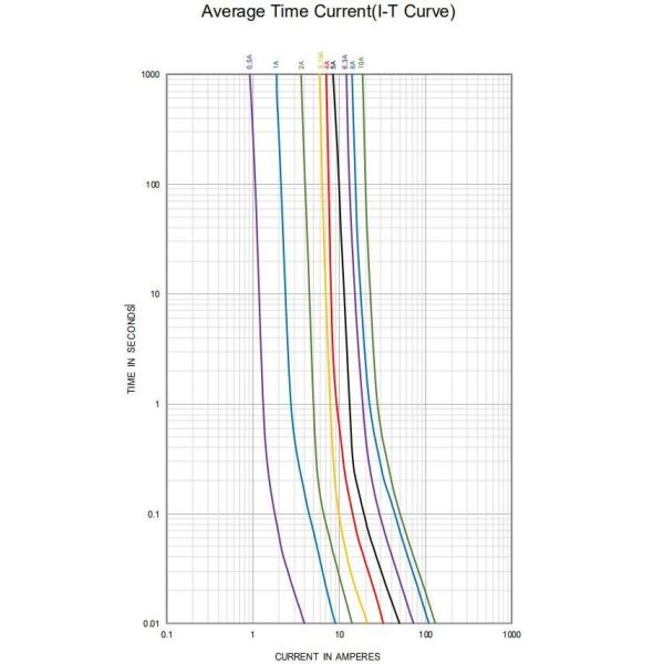 250V 300V 1.25A 2.5A 6.3A Miniature Cartridge Fuse Fast Acting Ceramic Fuse 5x20mm